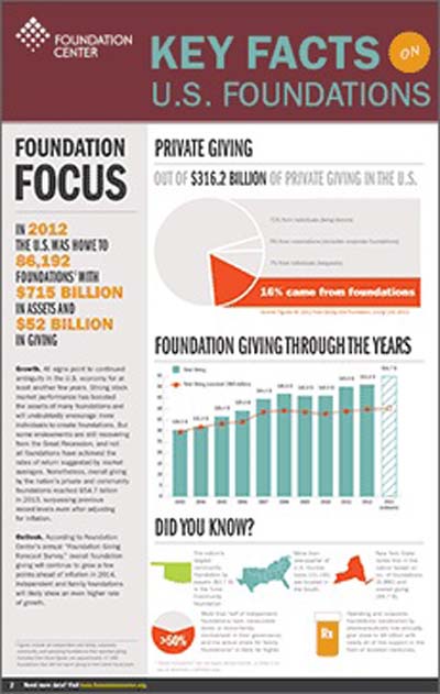 US Foundations